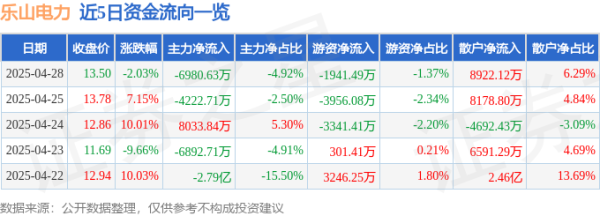 股票炒股配资平台 异动快报：乐山电力（600644）4月29日9点30分触及跌停板