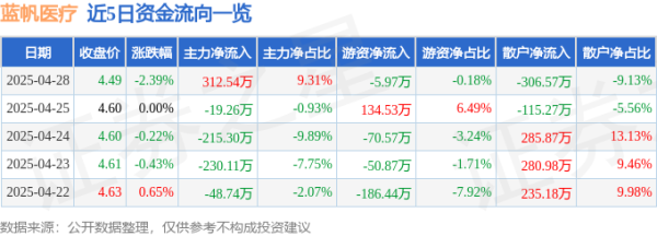 证券配资最简单最准方法 异动快报：蓝帆医疗（002382）4月29日9点34分触及涨停板