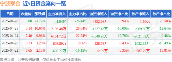 股票配资公司网站官网 异动快报：宁波联合（600051）4月29日9点30分触及跌停板