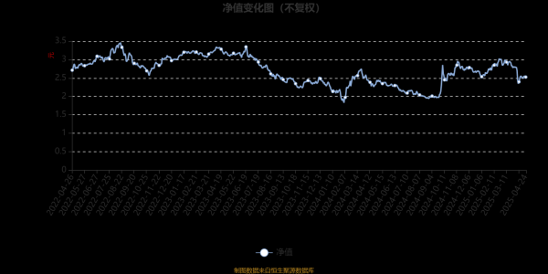 配资炒股的 华宝动力组合混合A：2025年第一季度利润8136.26万元 净值增长率7%