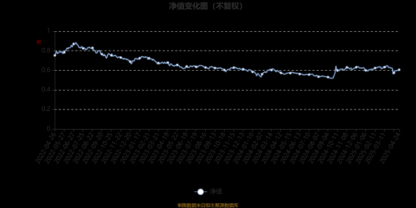 配资官网平台 诺德量化优选：2025年第一季度利润11万元 净值增长率0.02%