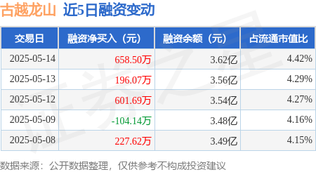 个人股票配资 古越龙山：5月14日融资净买入658.5万元，连续3日累计净买入1456.25万元