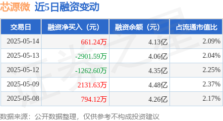 长线配资炒股 芯源微：5月14日融资买入3250.91万元，融资融券余额4.16亿元