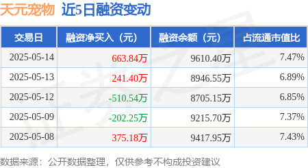配资平台官网网址 天元宠物：5月14日融资买入2973.39万元，融资融券余额9610.4万元